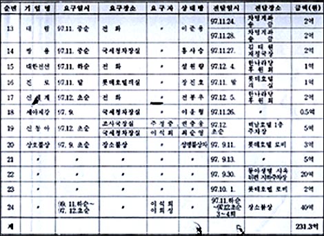 <표> 기업들로부터 모금한 정치자금 액수 